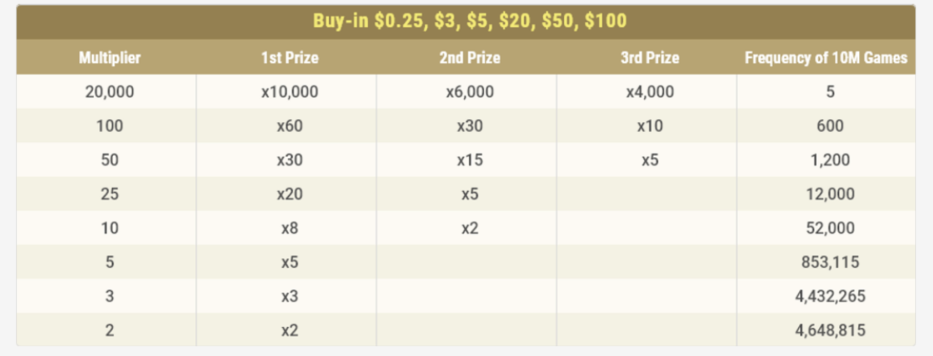 Prize Pool Split for Spin and Gold Tournaments